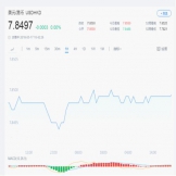 港元保卫战持续上演，金管局再出手捍卫联系汇率