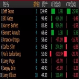 2018年全球亿万富豪财富蒸发5000亿美元