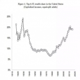 美国贫富差距逼近100年前的历史峰值