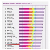 2019全球幸福报告出炉：芬兰蝉联桂冠