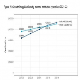 美国本科申请数据出炉：申请人数破140万