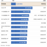 美国大学怎么选？这份薪资榜单带来新思路