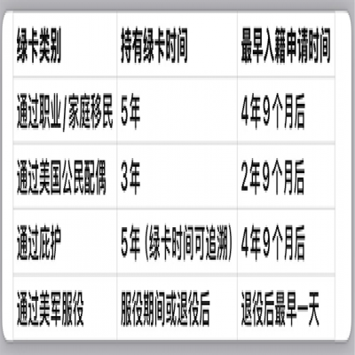 收藏：美国绿卡持有者入籍时间大揭秘