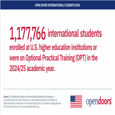 赴美国际生人数创新高