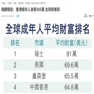 香港重返全球金融前三